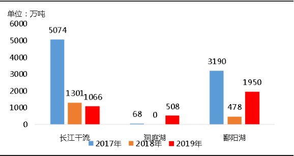 環(huán)保“高壓”全國砂石礦山總量、河砂開采量不降反升，釋放砂石產(chǎn)能補充國內(nèi)砂石市場供應(yīng)！