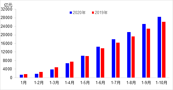 交通投資保持高位增長！1-10月全國完成交通固定資產(chǎn)投資2.8萬億元！